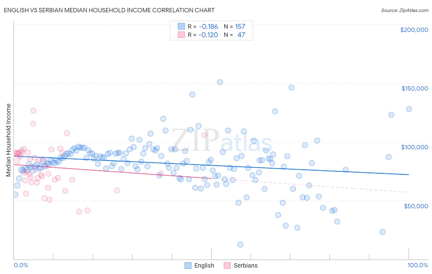 English vs Serbian Median Household Income