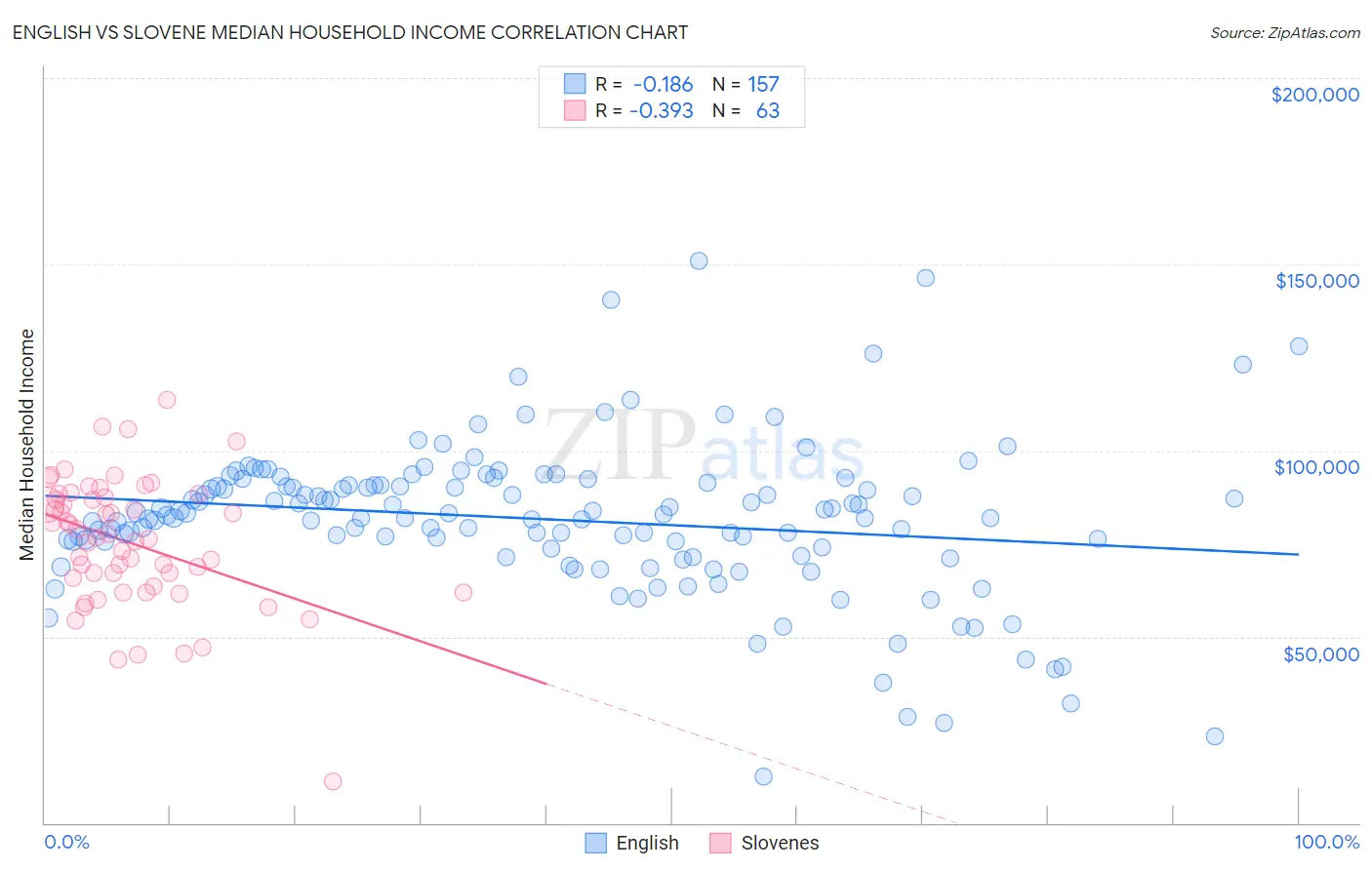 English vs Slovene Median Household Income