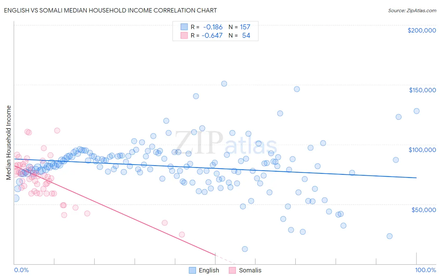 English vs Somali Median Household Income