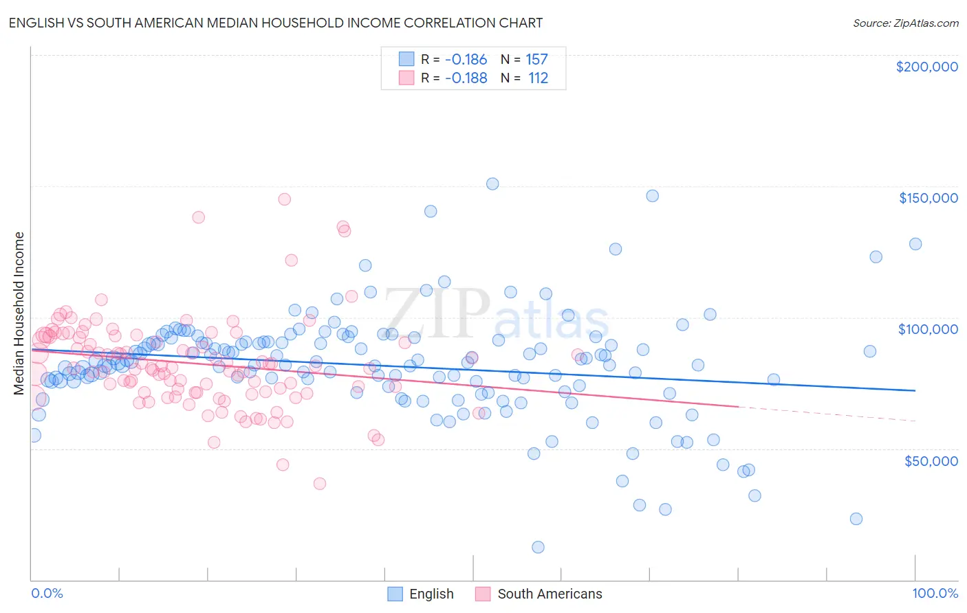 English vs South American Median Household Income