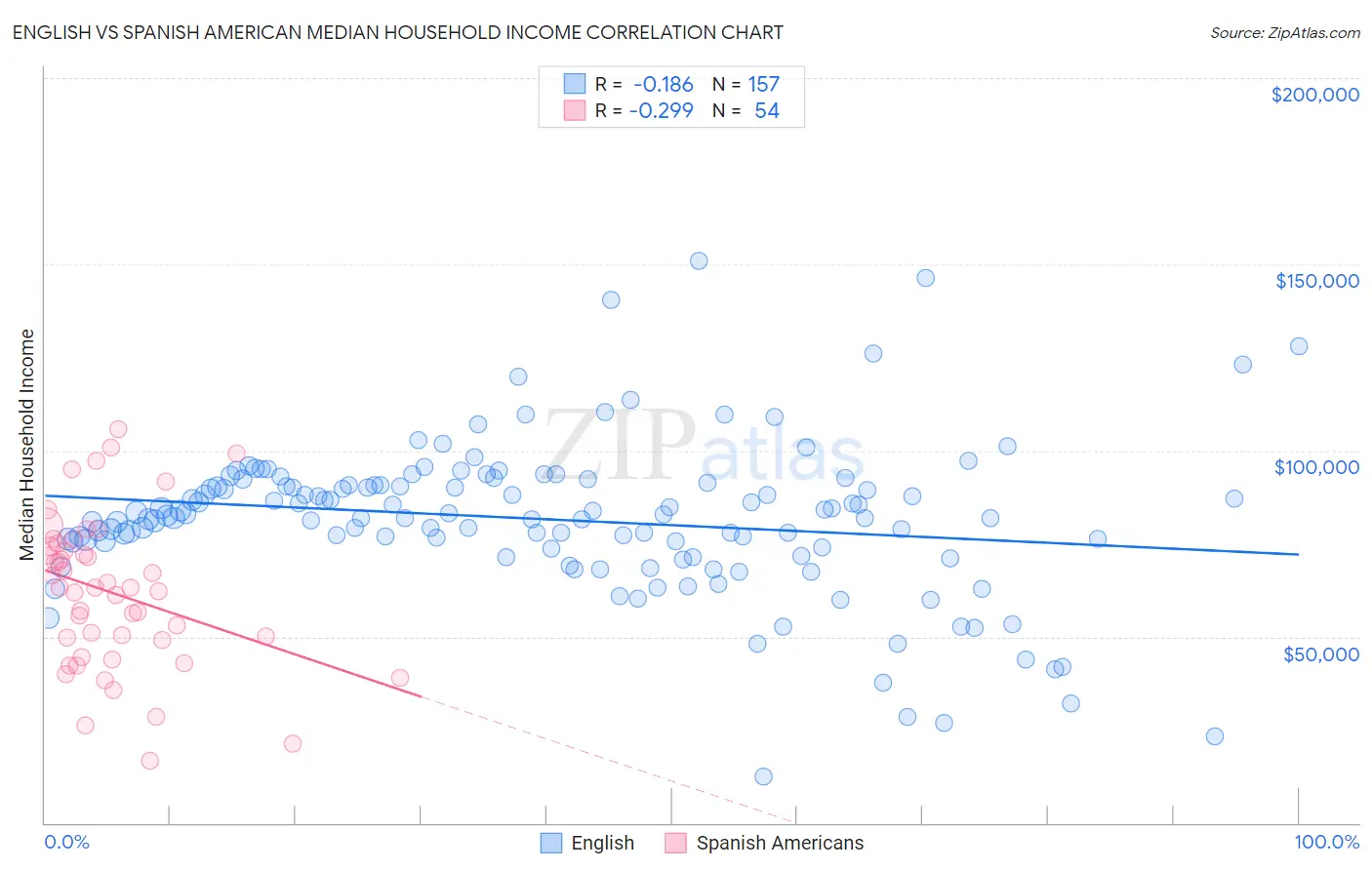 English vs Spanish American Median Household Income