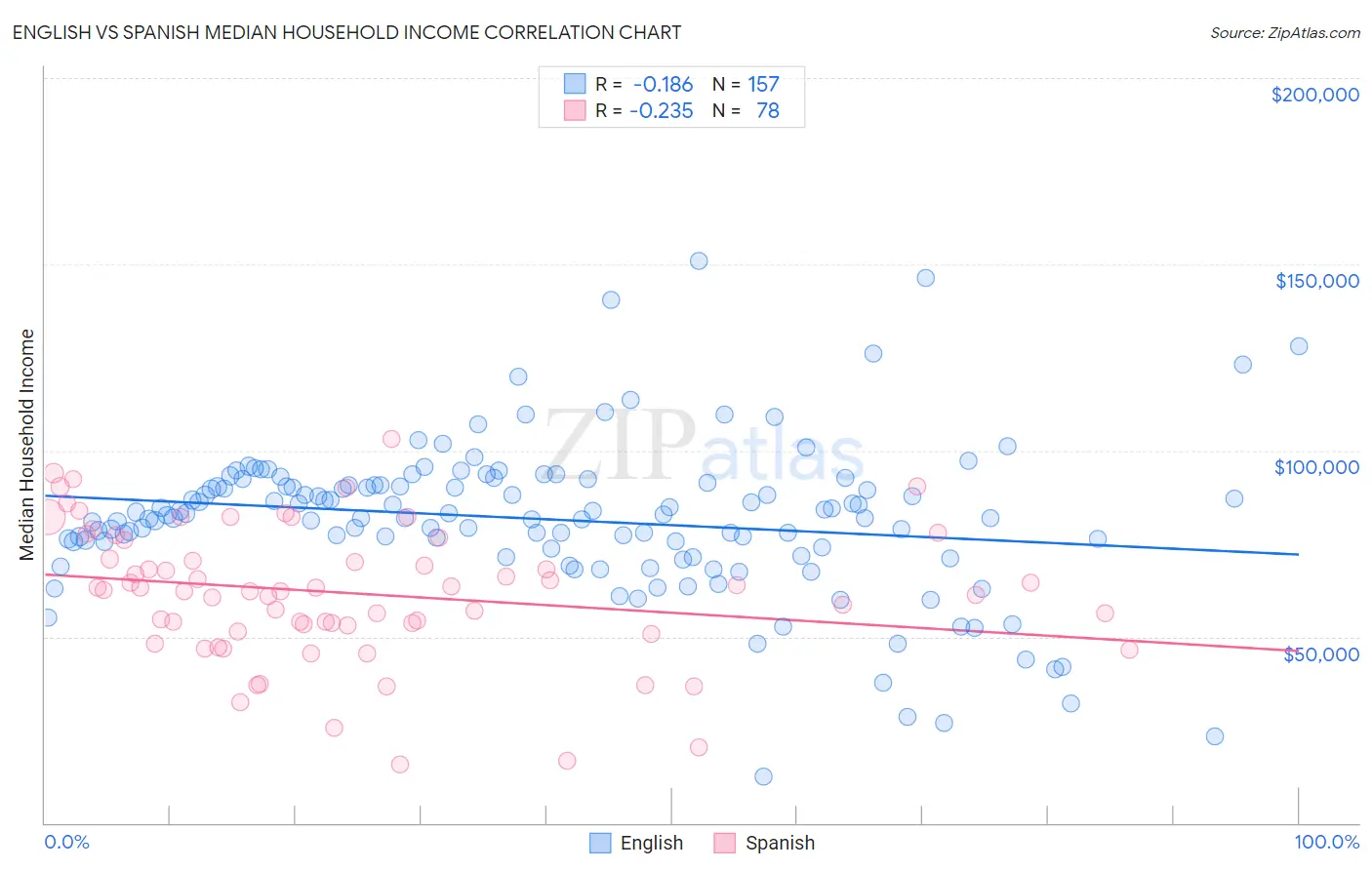 English vs Spanish Median Household Income