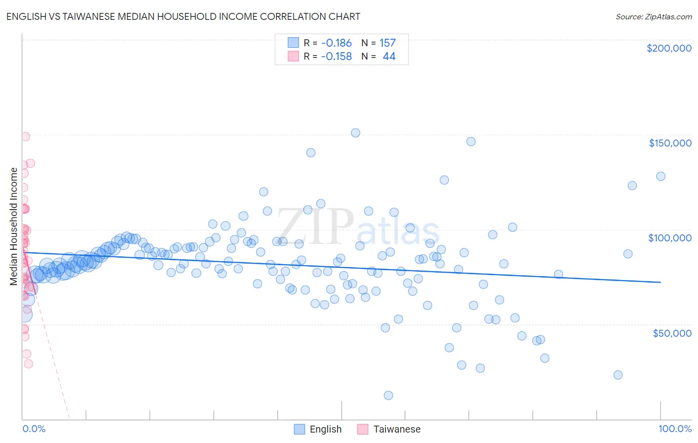 English vs Taiwanese Median Household Income