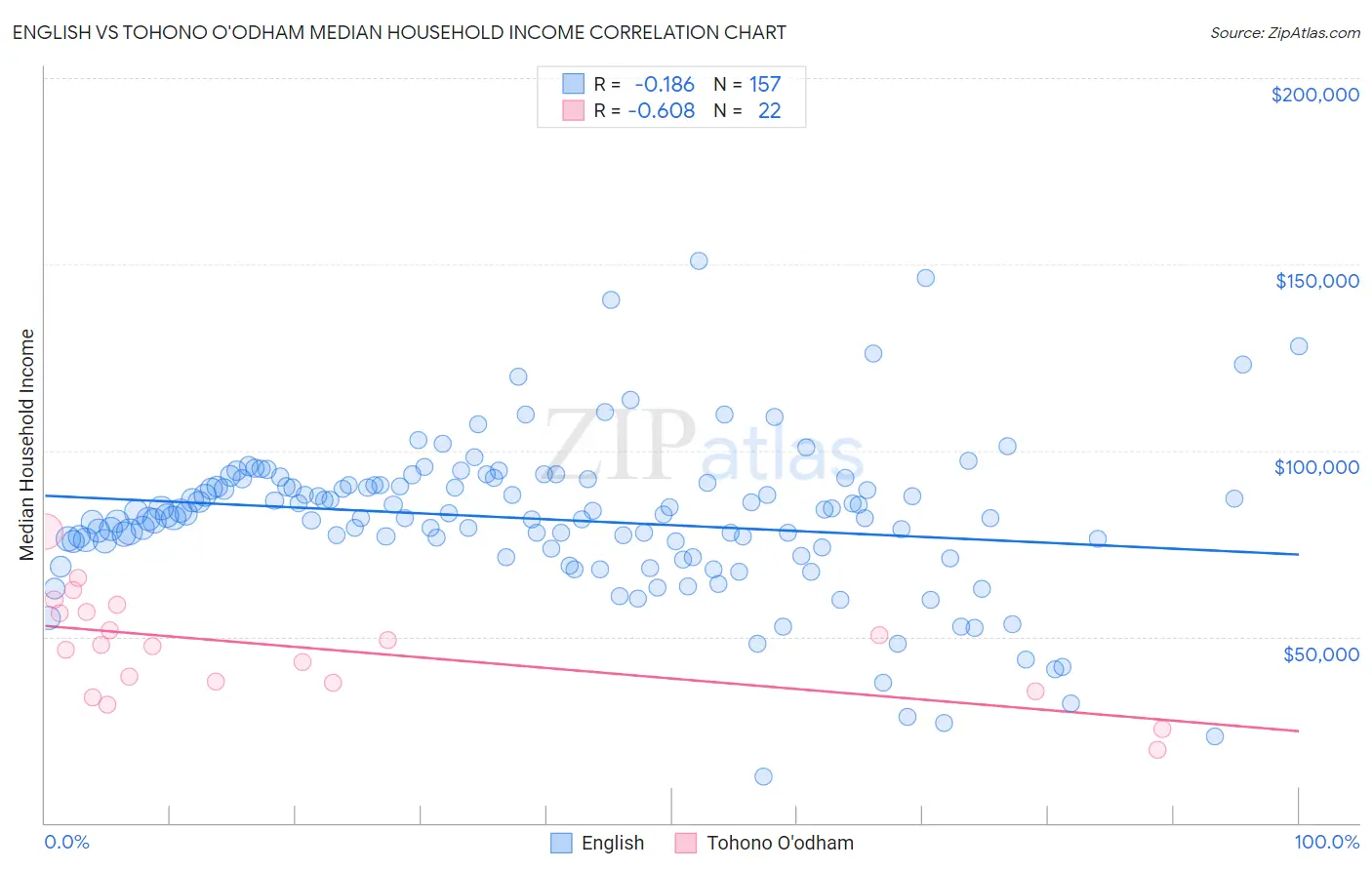 English vs Tohono O'odham Median Household Income