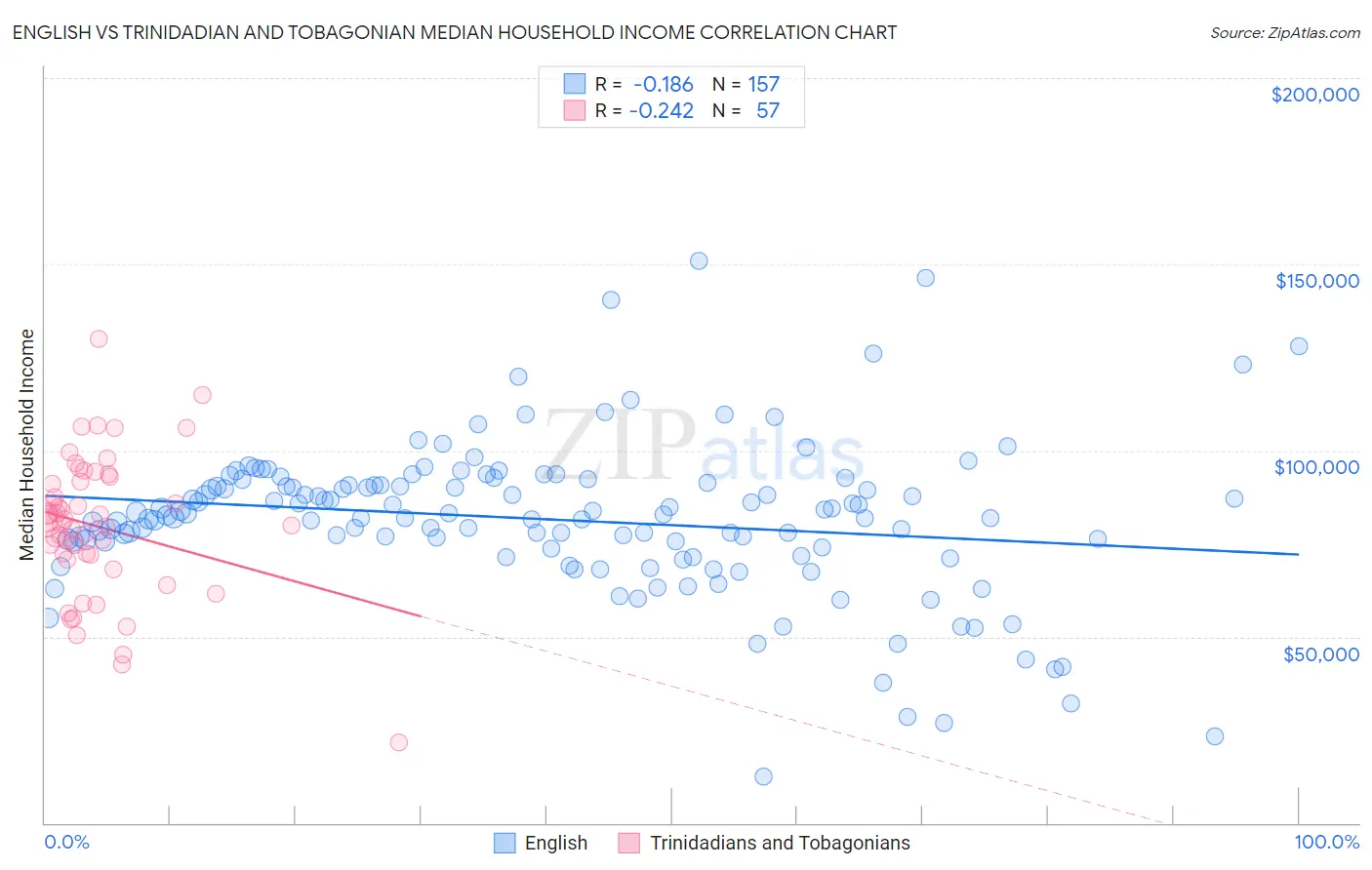 English vs Trinidadian and Tobagonian Median Household Income