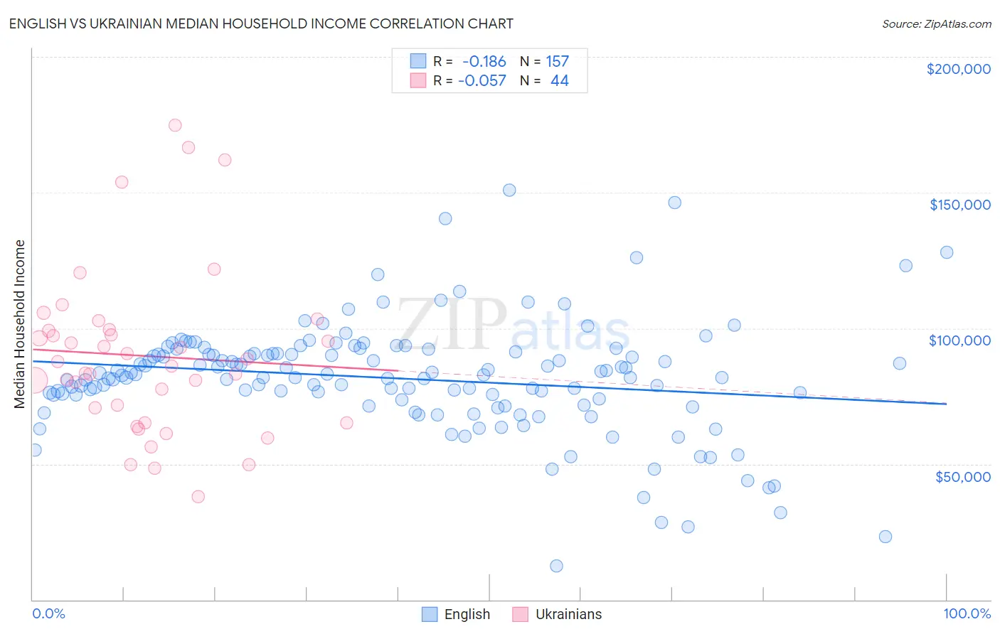 English vs Ukrainian Median Household Income