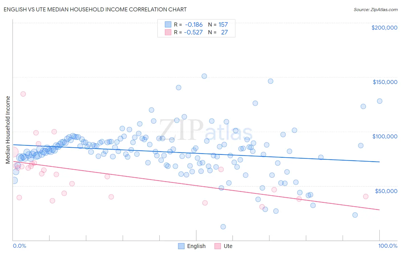 English vs Ute Median Household Income