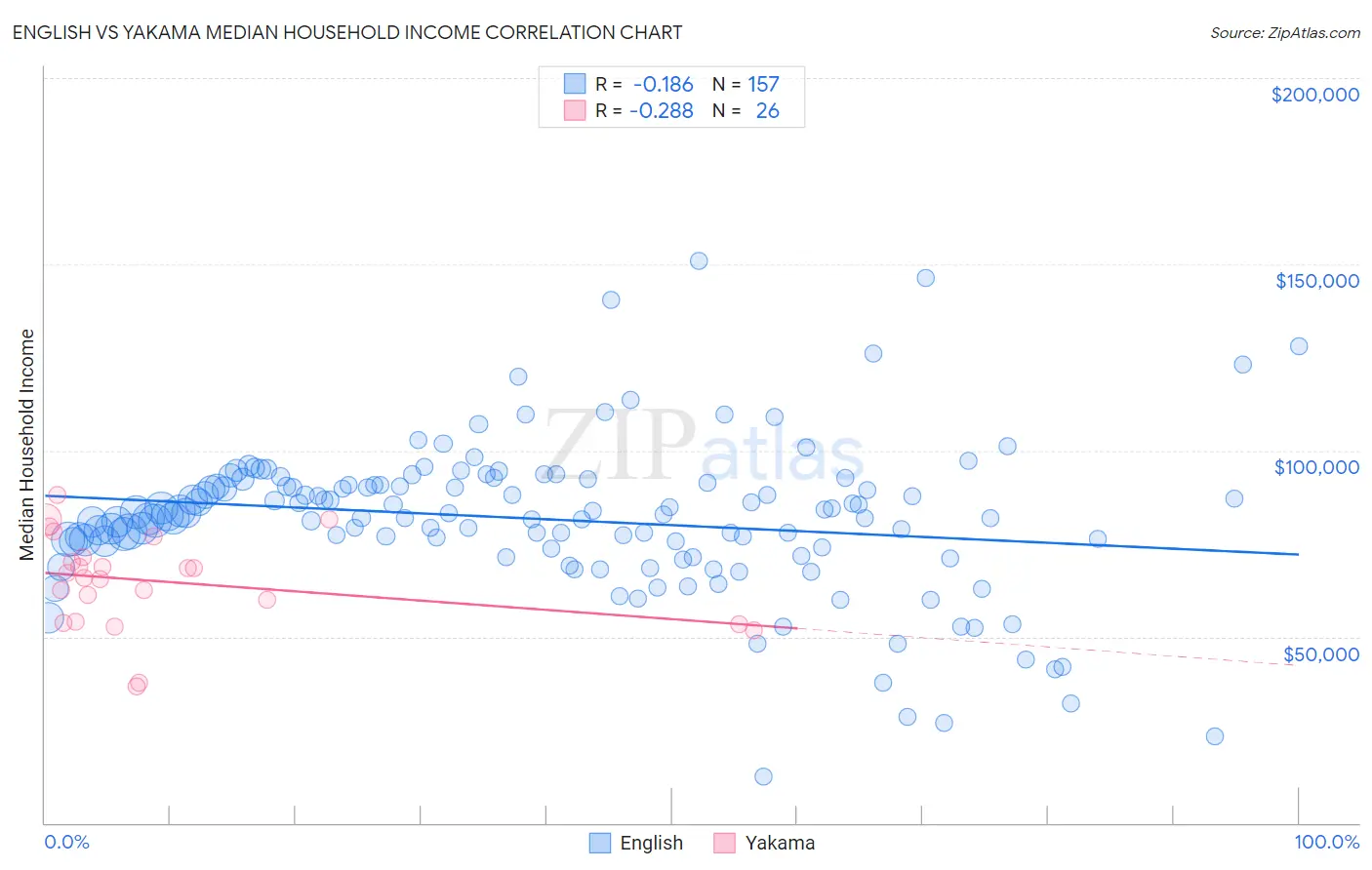 English vs Yakama Median Household Income