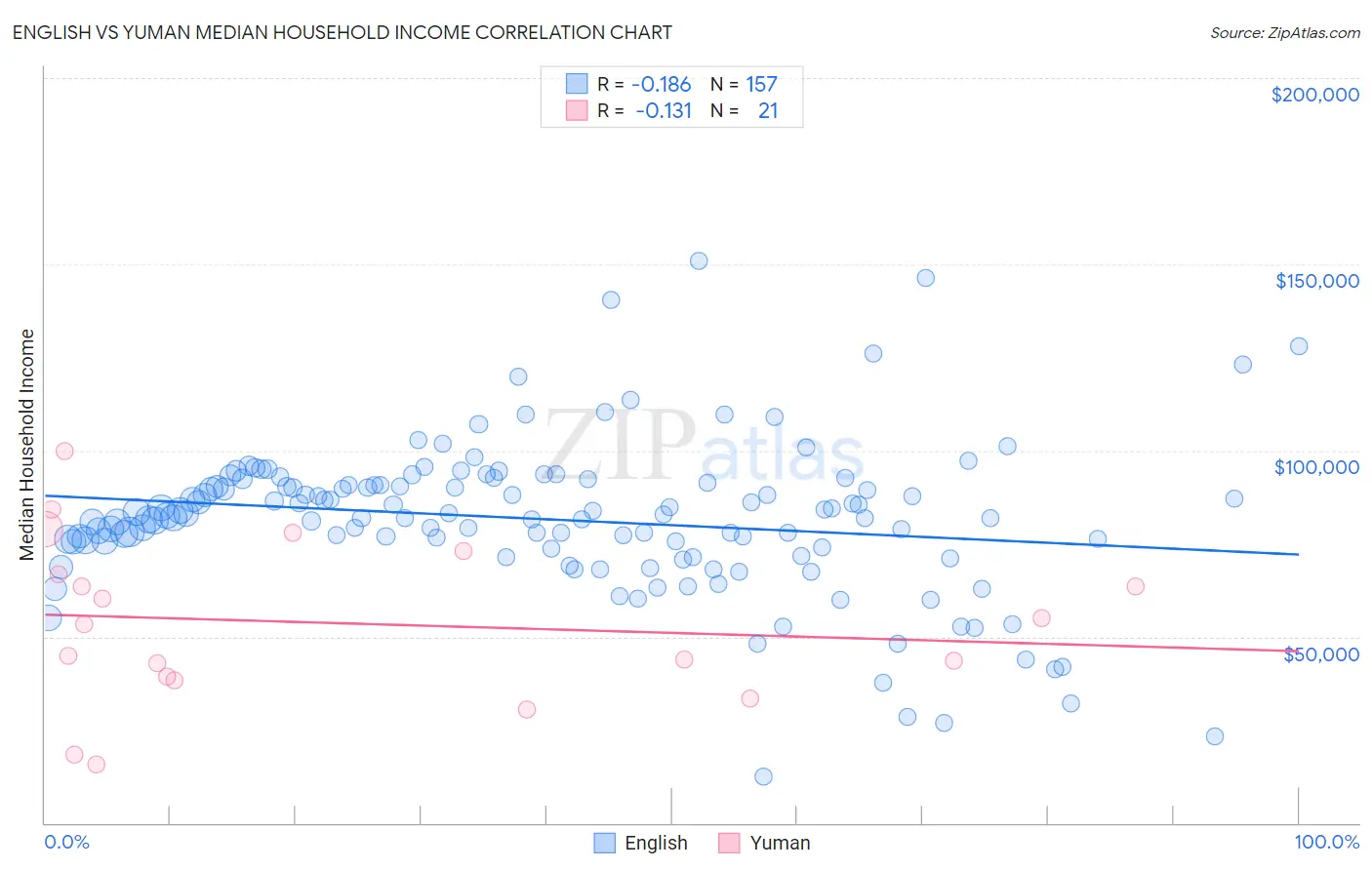 English vs Yuman Median Household Income