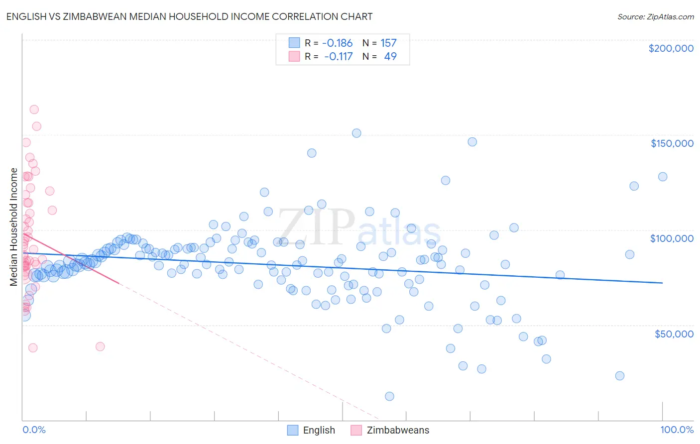 English vs Zimbabwean Median Household Income