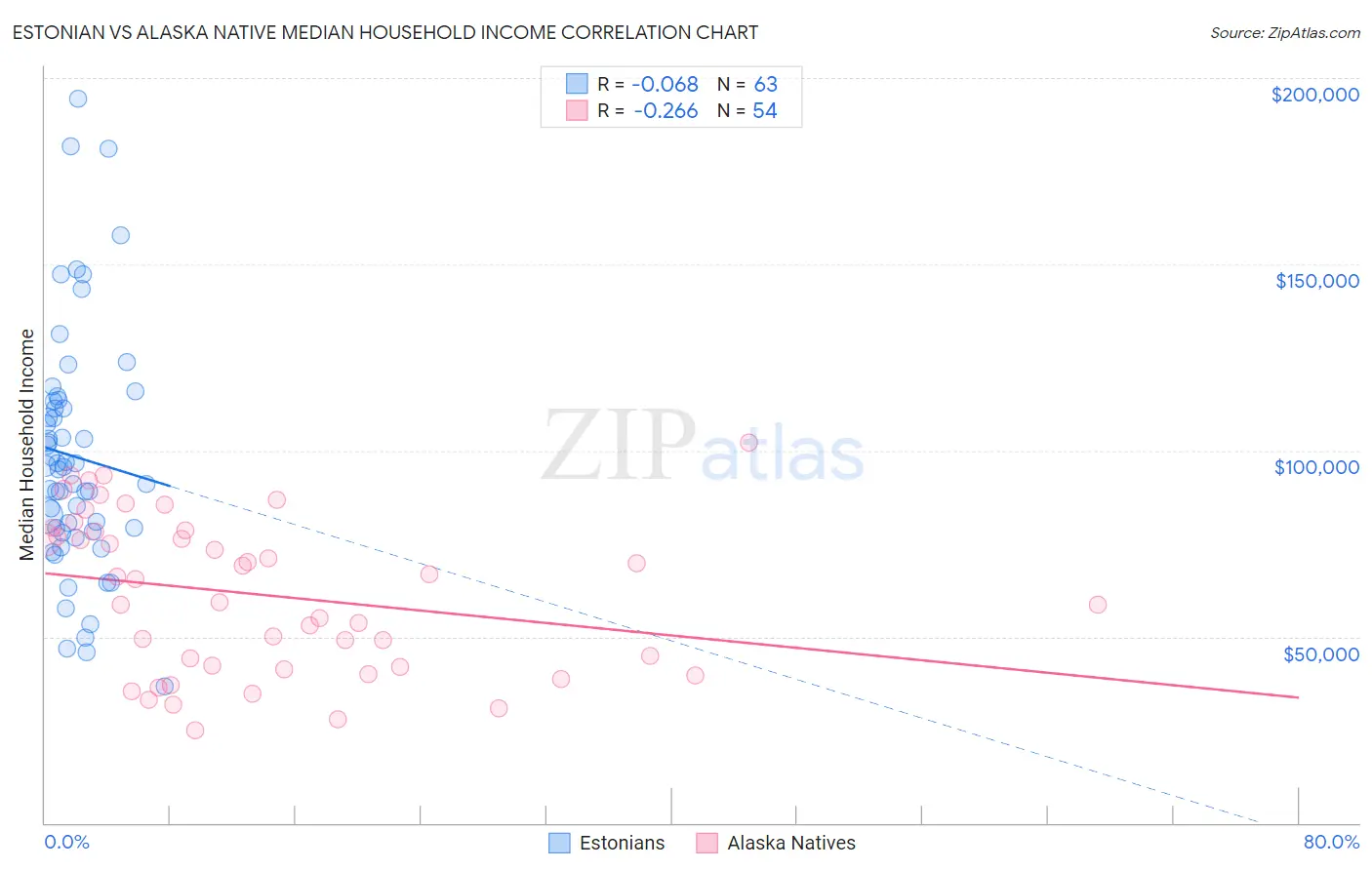 Estonian vs Alaska Native Median Household Income