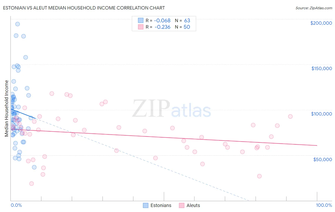 Estonian vs Aleut Median Household Income