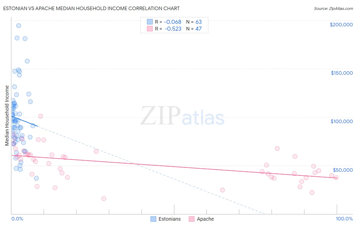 Estonian vs Apache Median Household Income