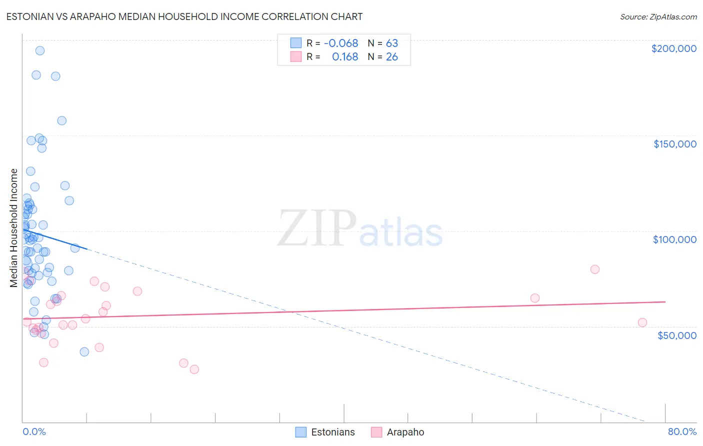 Estonian vs Arapaho Median Household Income