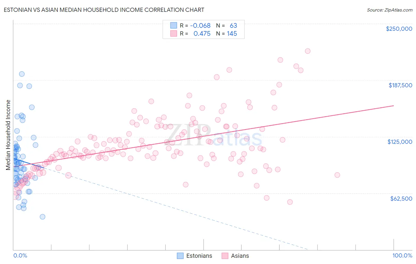 Estonian vs Asian Median Household Income