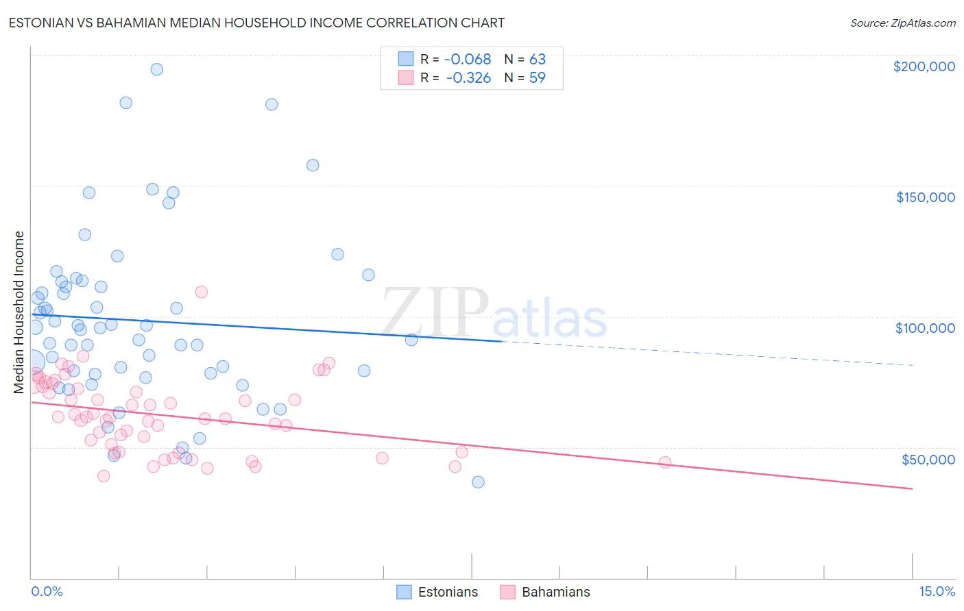 Estonian vs Bahamian Median Household Income