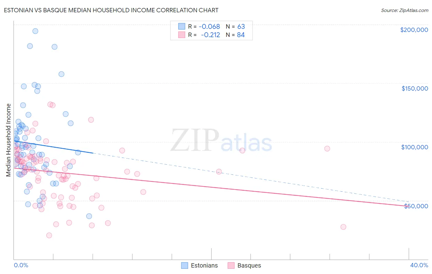 Estonian vs Basque Median Household Income