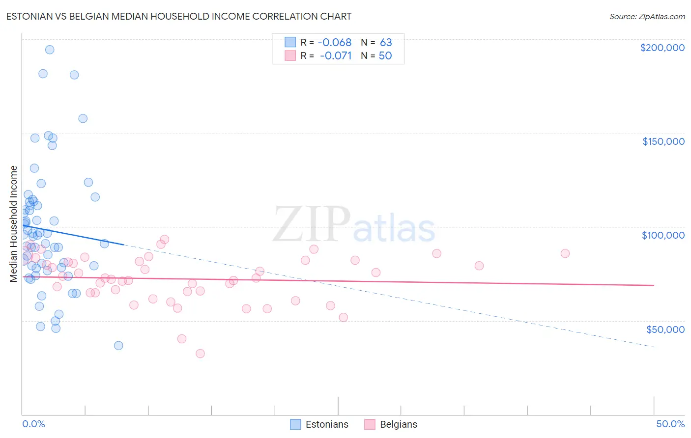 Estonian vs Belgian Median Household Income