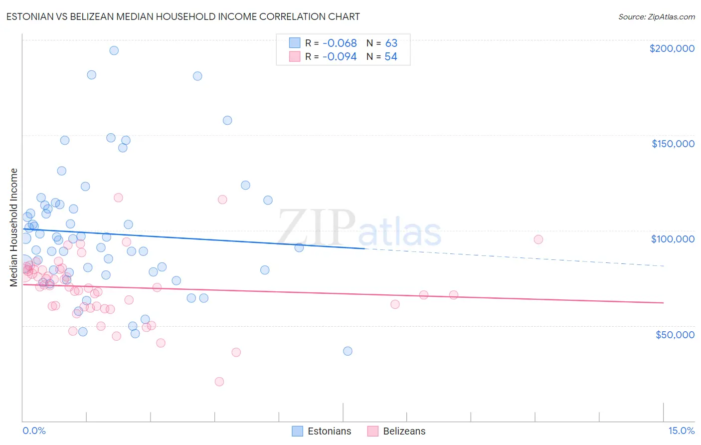 Estonian vs Belizean Median Household Income