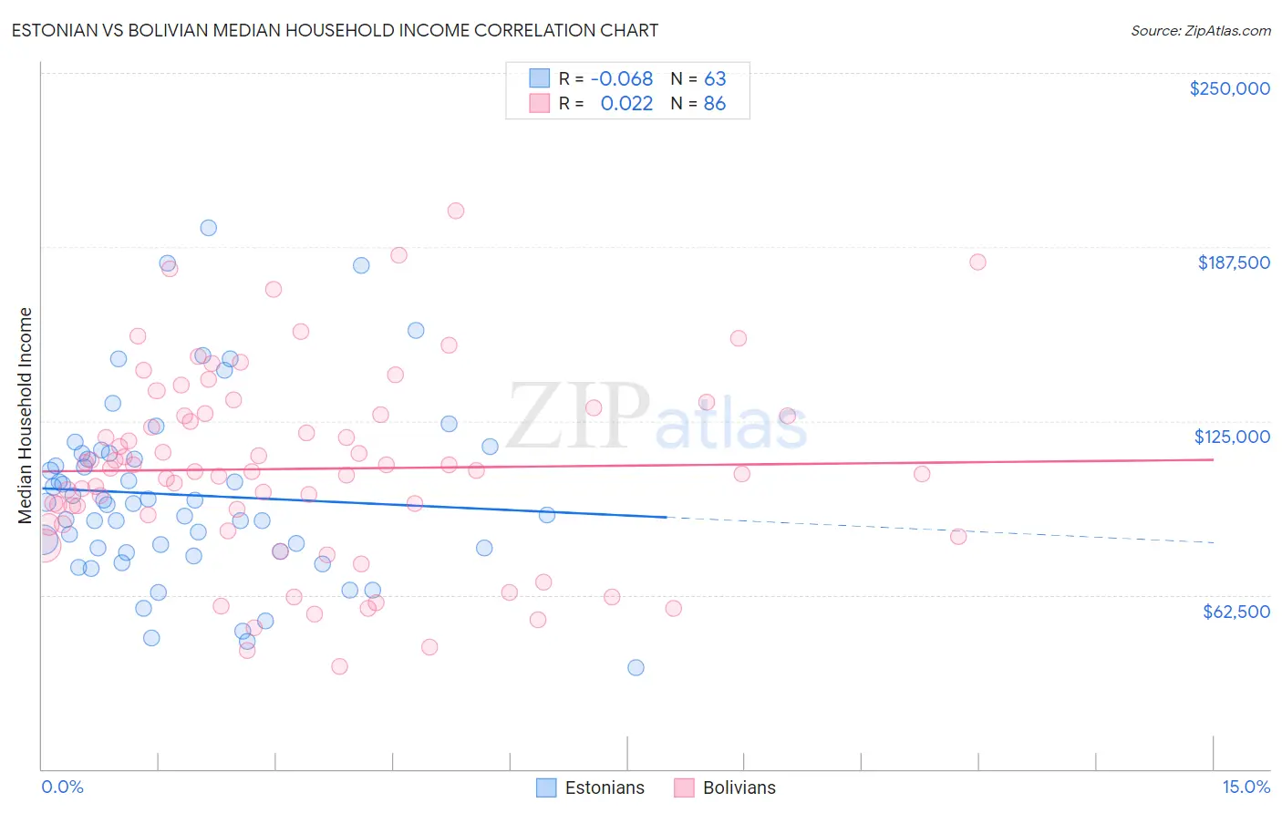 Estonian vs Bolivian Median Household Income