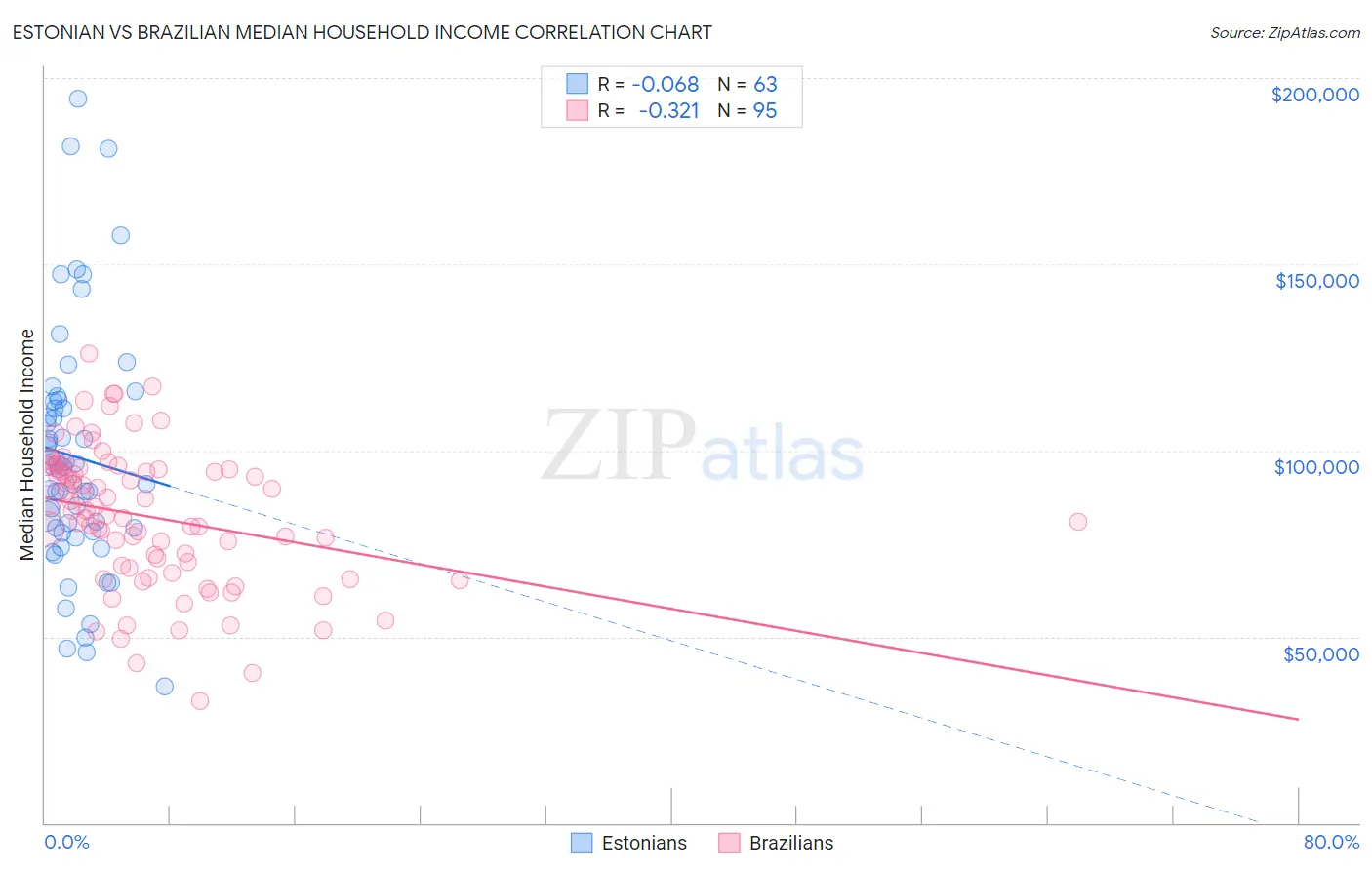 Estonian vs Brazilian Median Household Income