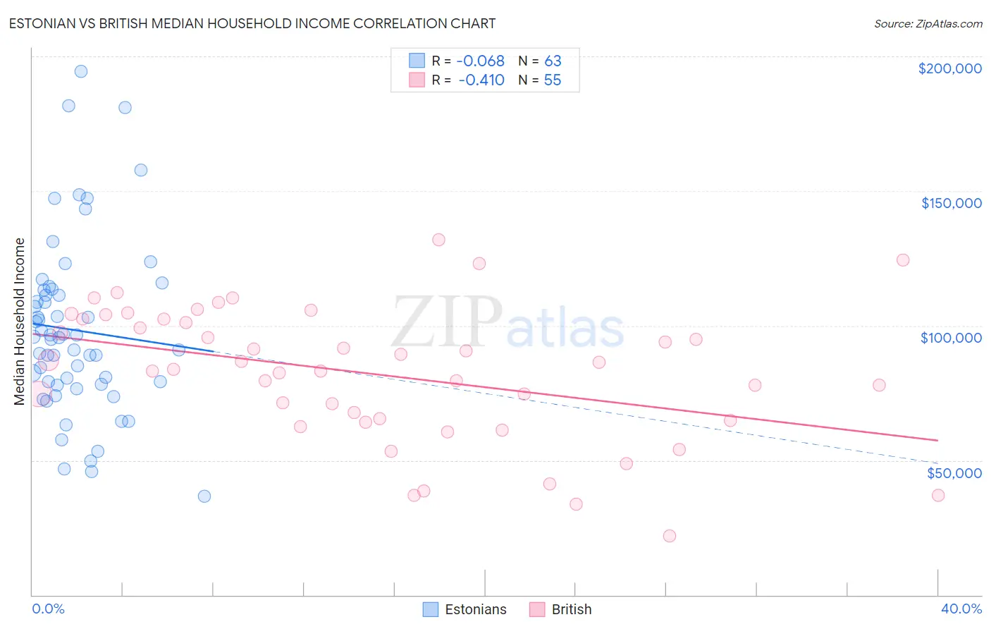 Estonian vs British Median Household Income