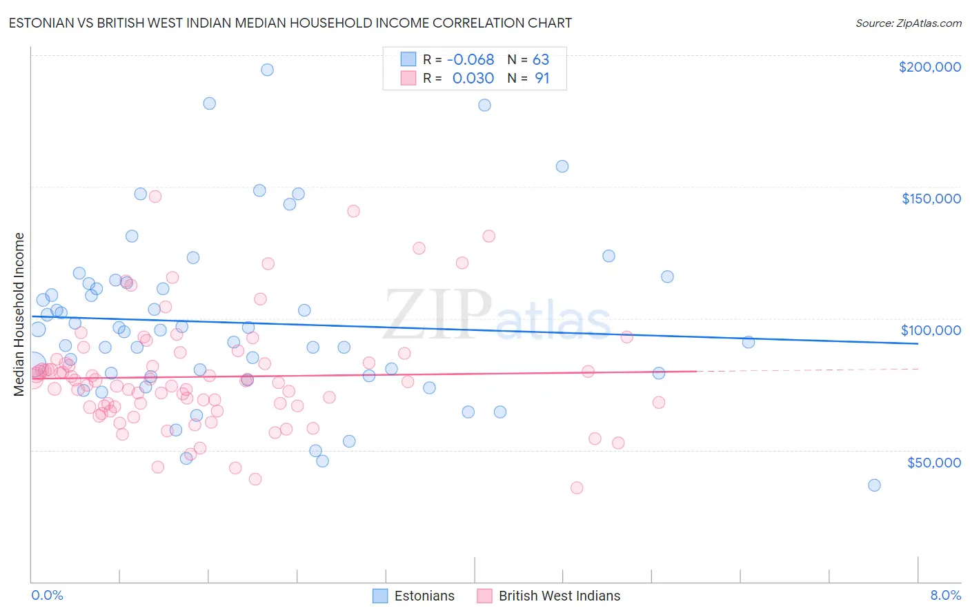 Estonian vs British West Indian Median Household Income
