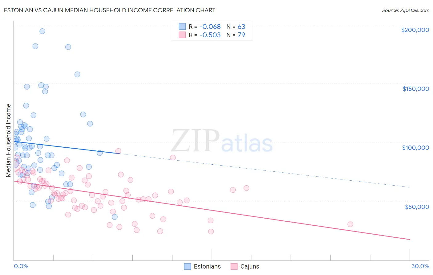 Estonian vs Cajun Median Household Income