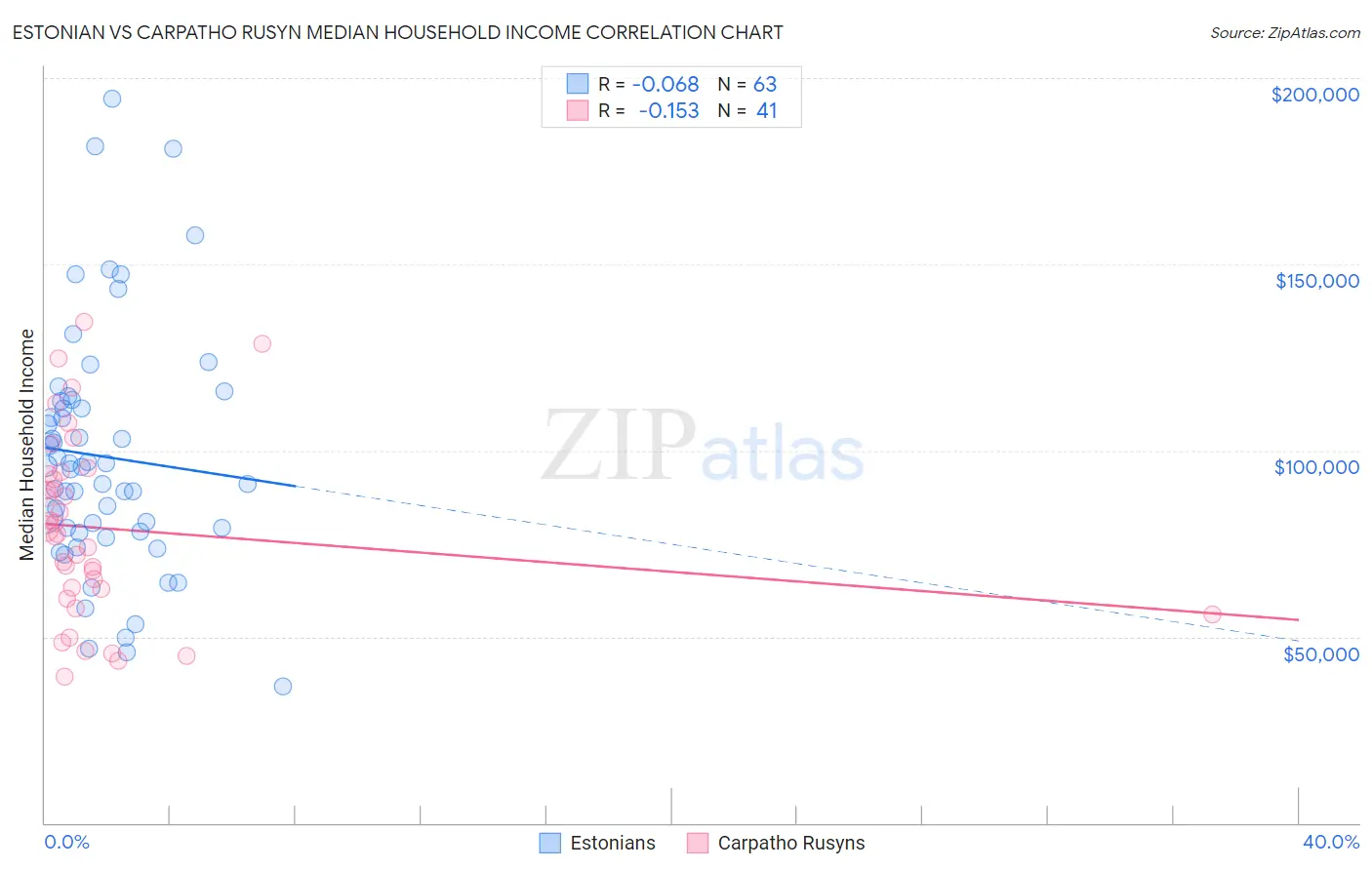 Estonian vs Carpatho Rusyn Median Household Income