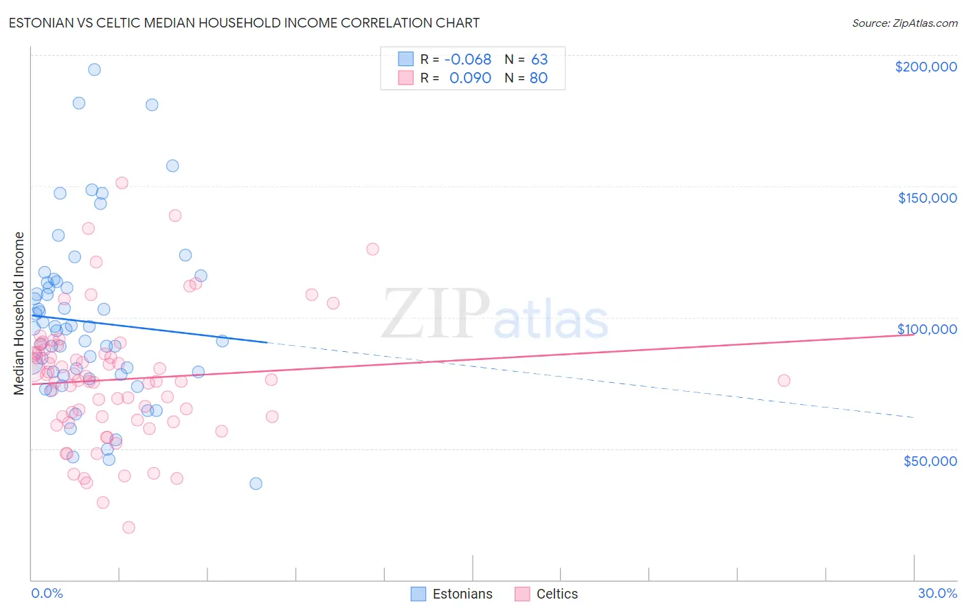 Estonian vs Celtic Median Household Income
