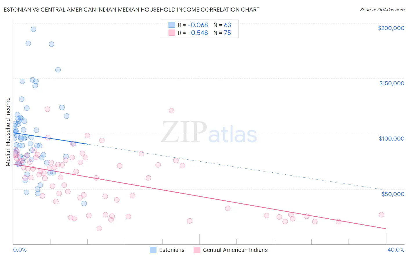 Estonian vs Central American Indian Median Household Income