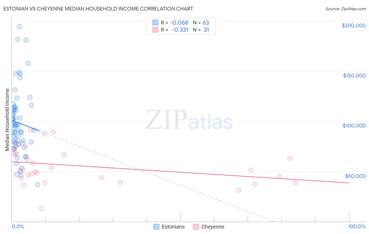 Estonian vs Cheyenne Median Household Income