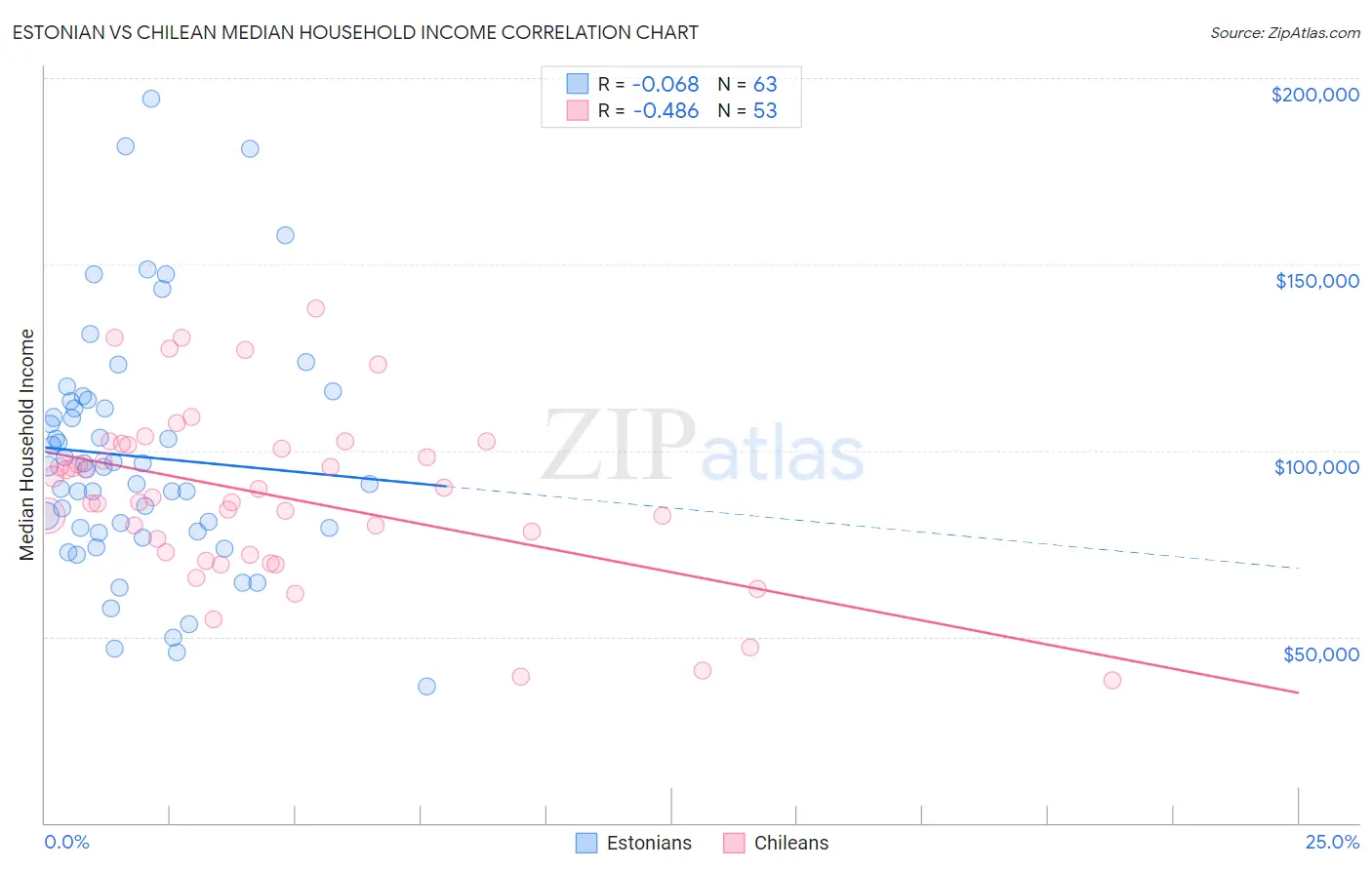 Estonian vs Chilean Median Household Income