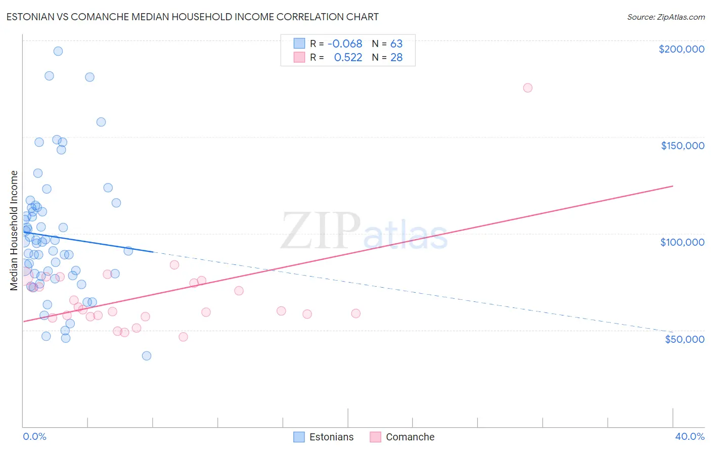 Estonian vs Comanche Median Household Income