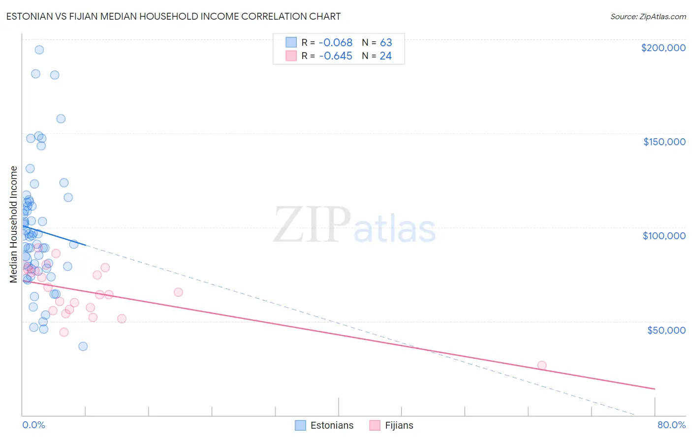 Estonian vs Fijian Median Household Income