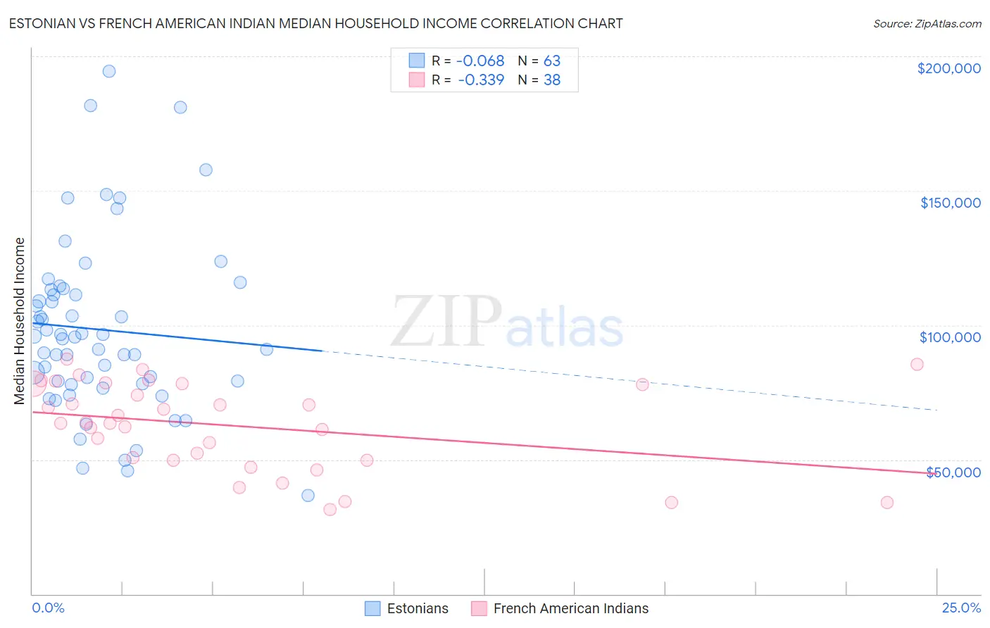 Estonian vs French American Indian Median Household Income