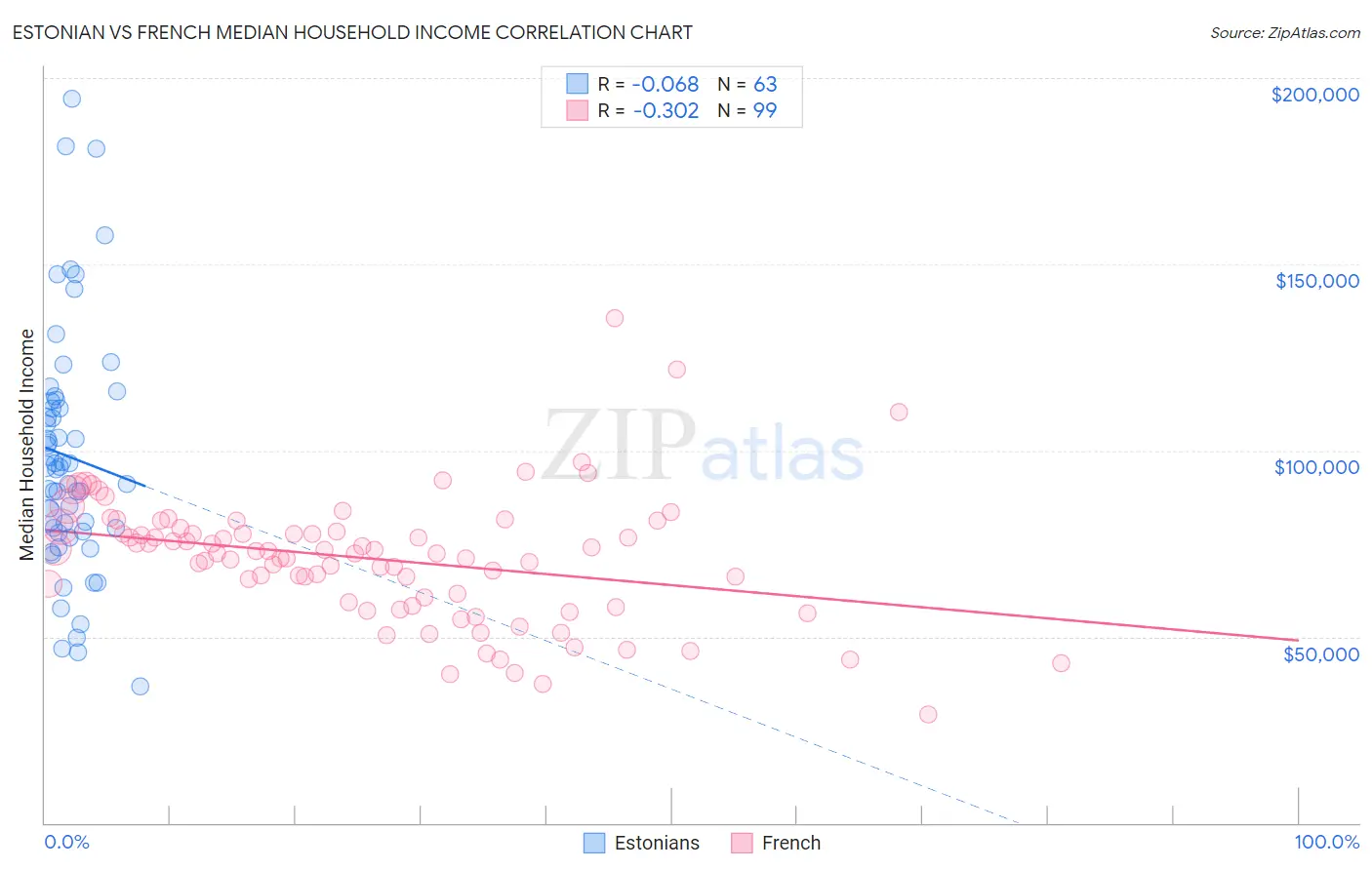 Estonian vs French Median Household Income