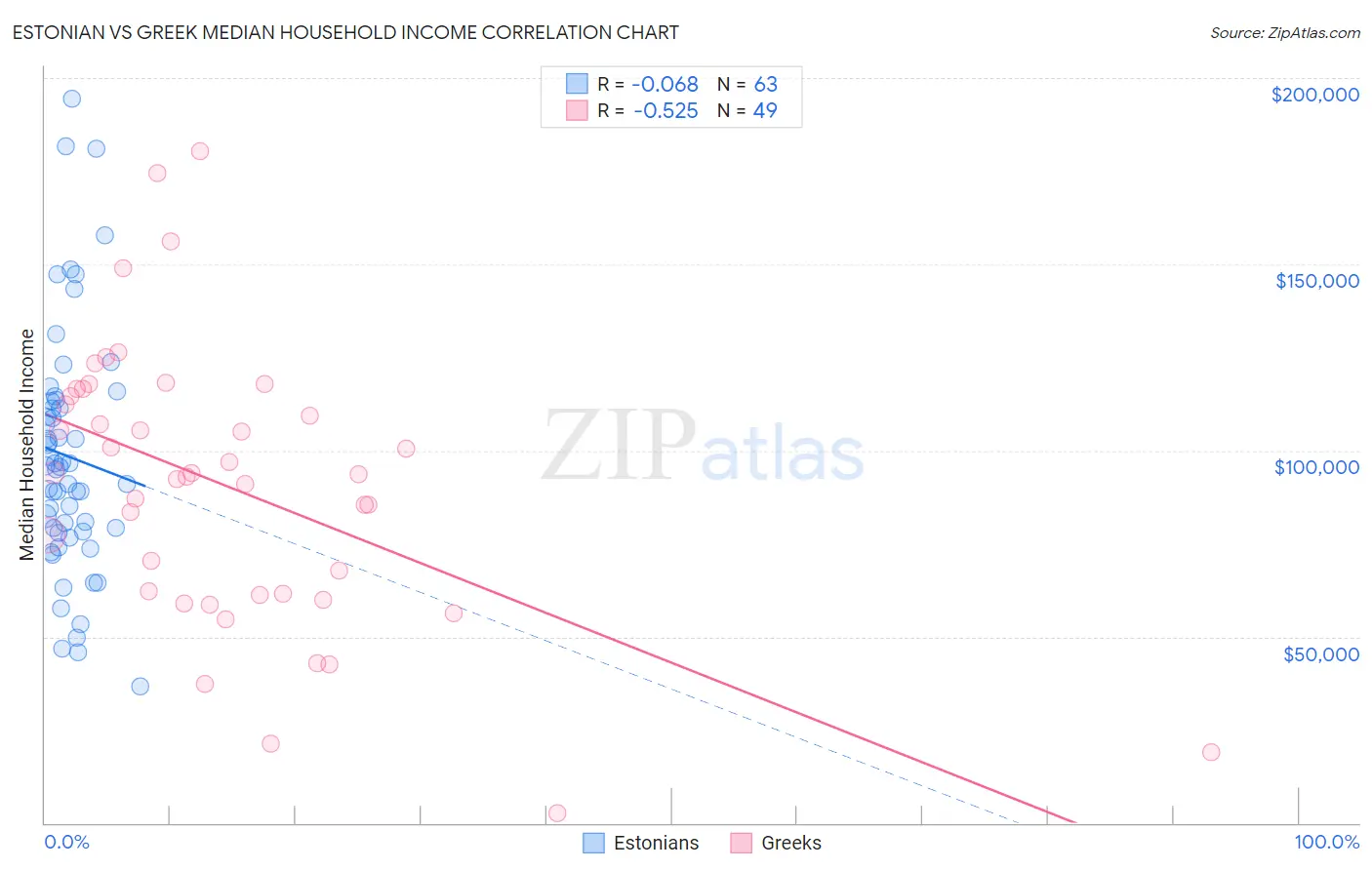 Estonian vs Greek Median Household Income