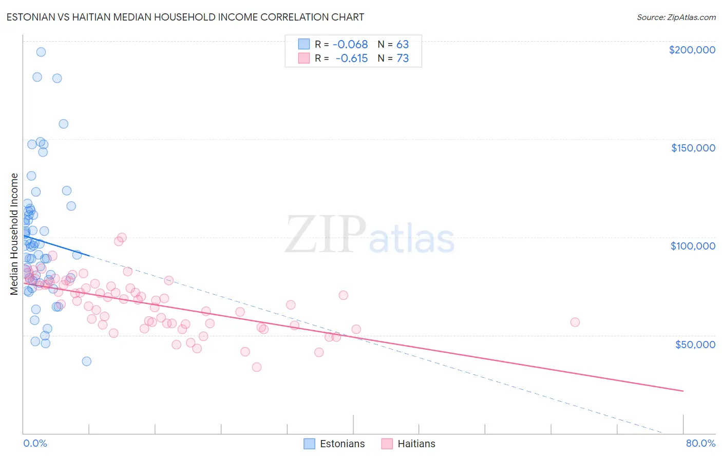 Estonian vs Haitian Median Household Income