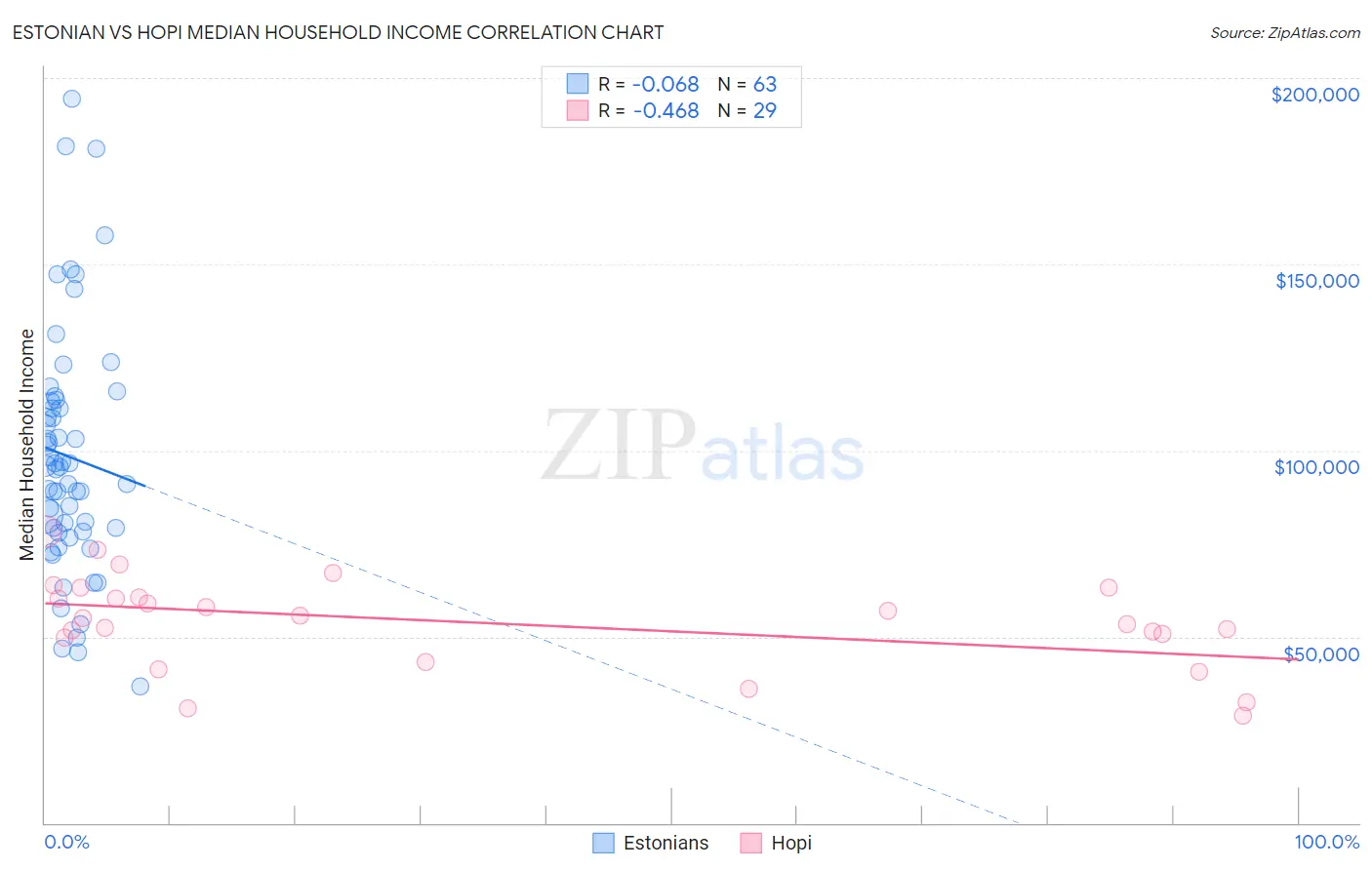 Estonian vs Hopi Median Household Income