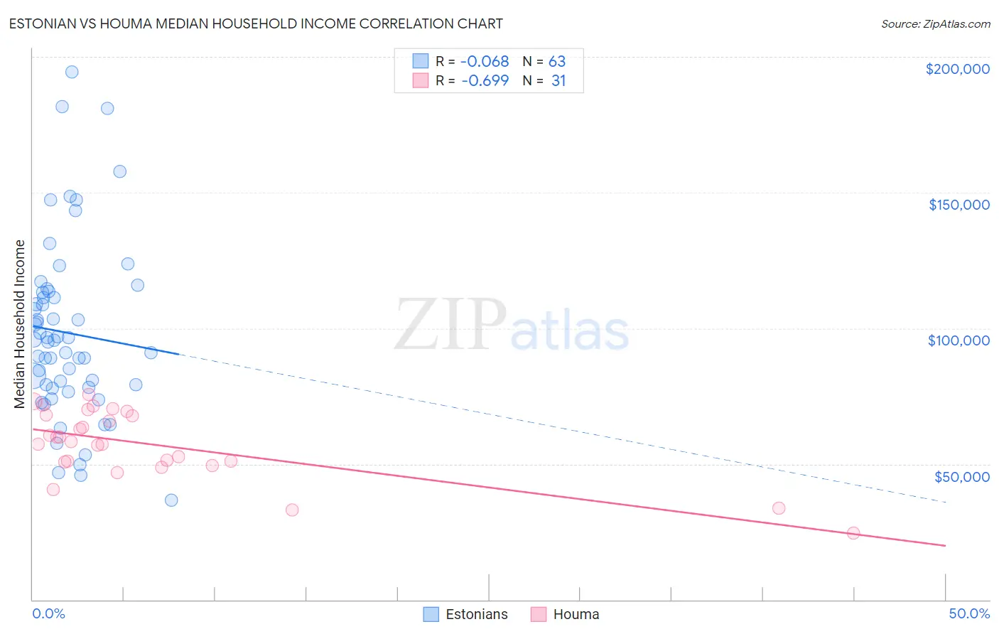 Estonian vs Houma Median Household Income