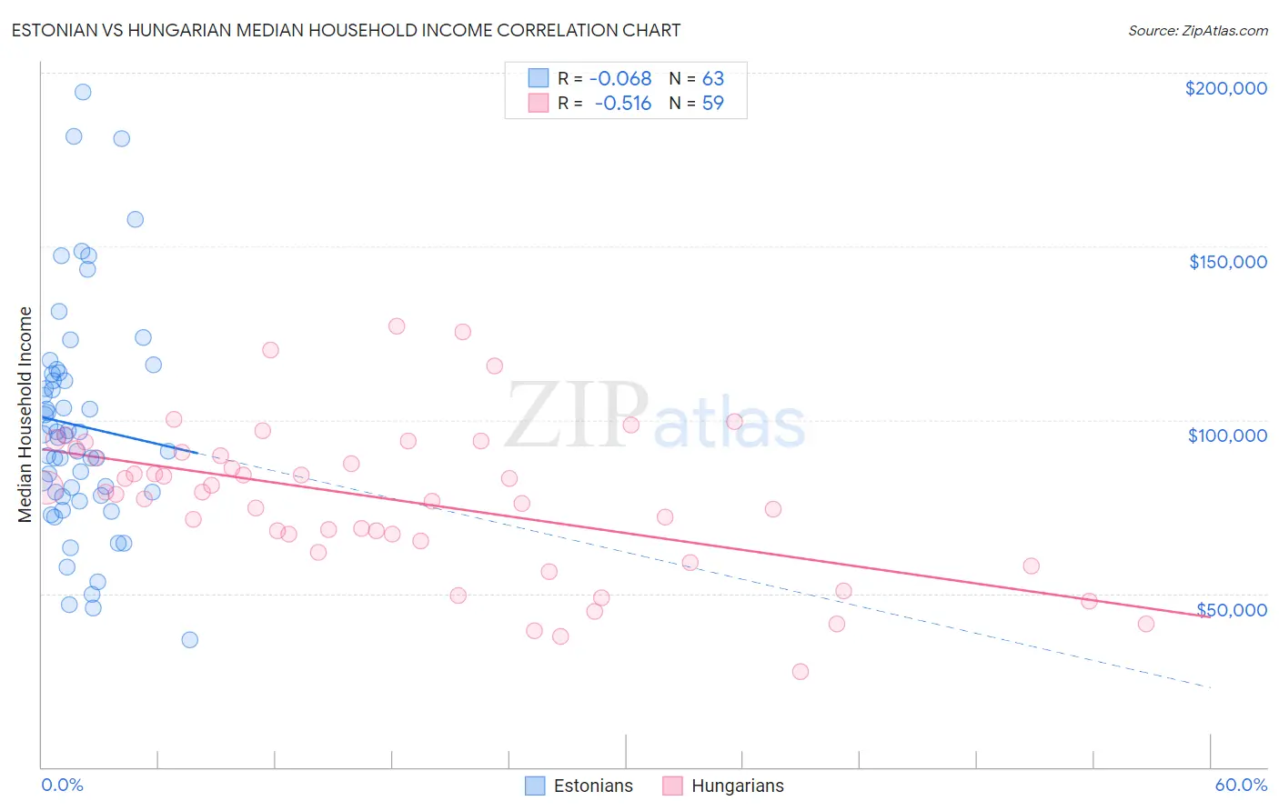 Estonian vs Hungarian Median Household Income