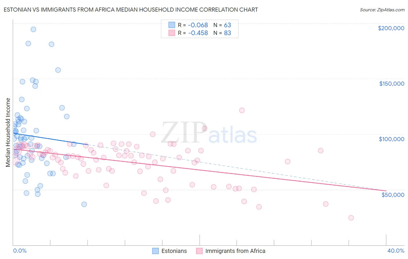 Estonian vs Immigrants from Africa Median Household Income