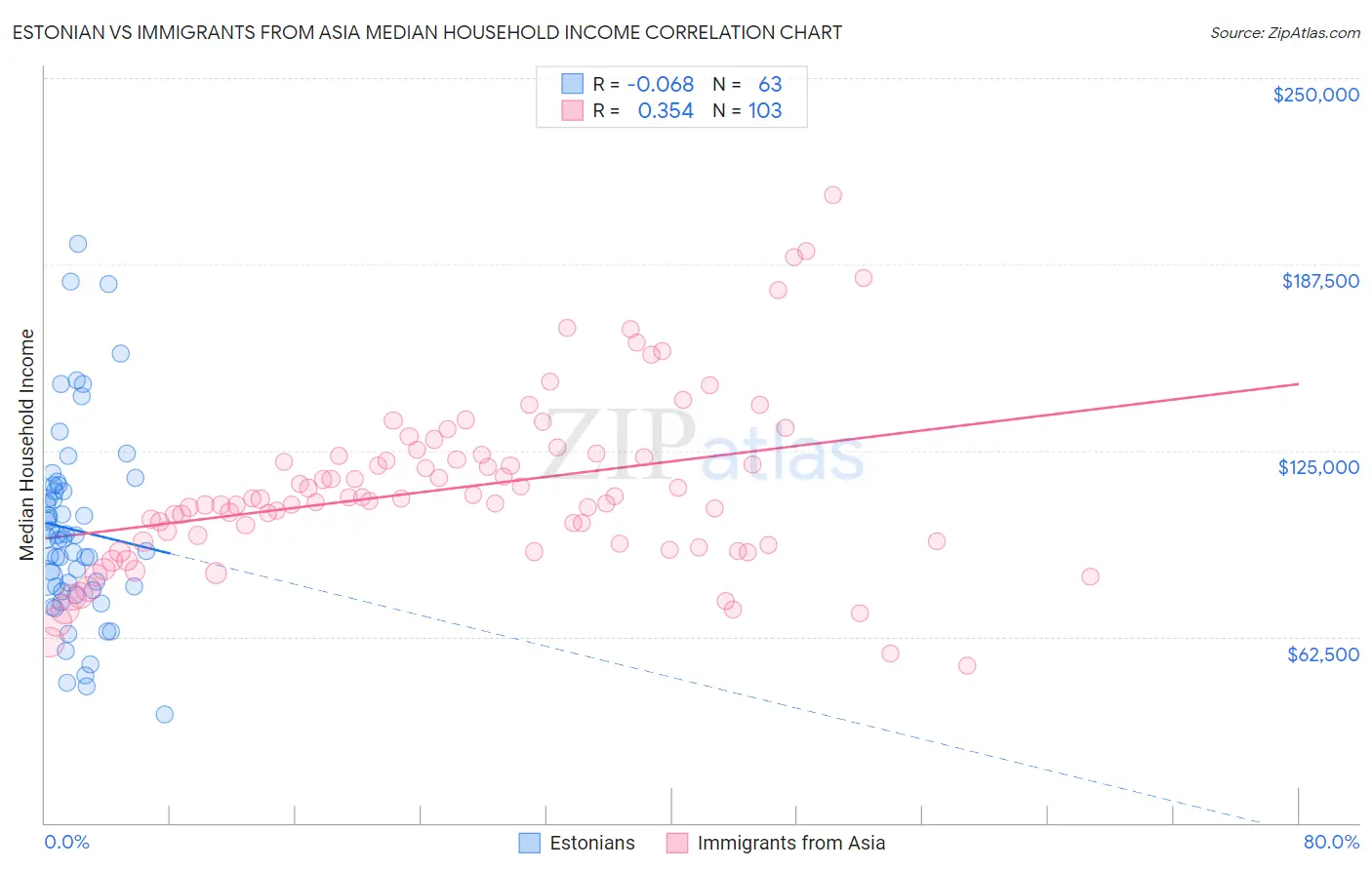 Estonian vs Immigrants from Asia Median Household Income