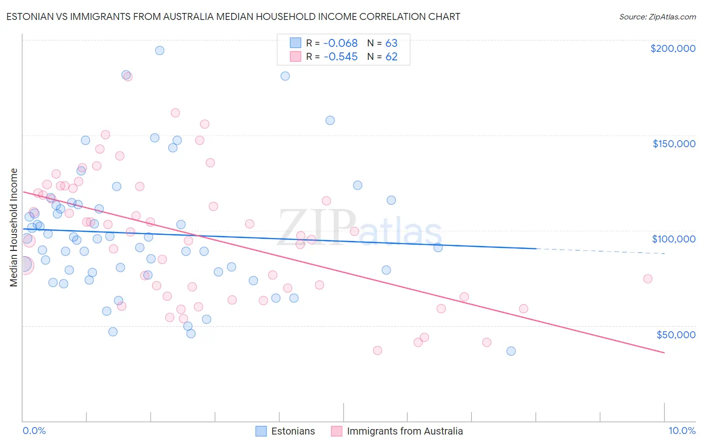 Estonian vs Immigrants from Australia Median Household Income