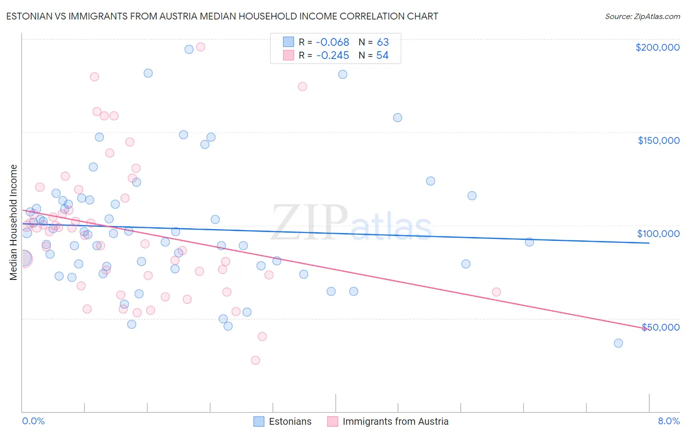 Estonian vs Immigrants from Austria Median Household Income