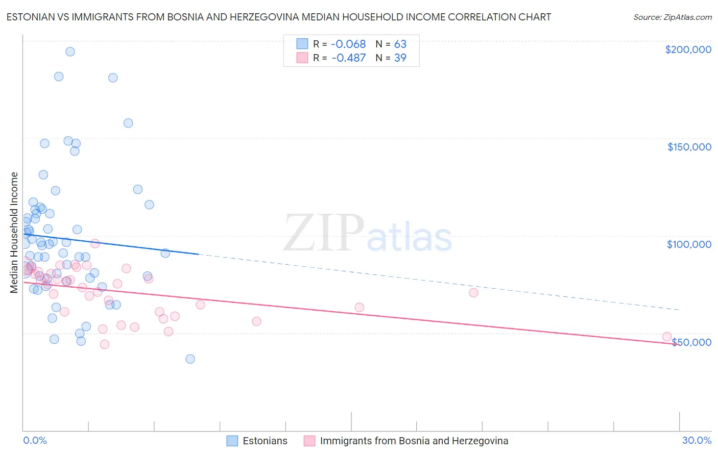 Estonian vs Immigrants from Bosnia and Herzegovina Median Household Income