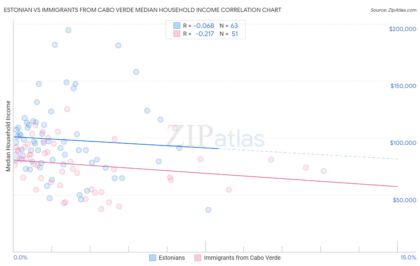 Estonian vs Immigrants from Cabo Verde Median Household Income
