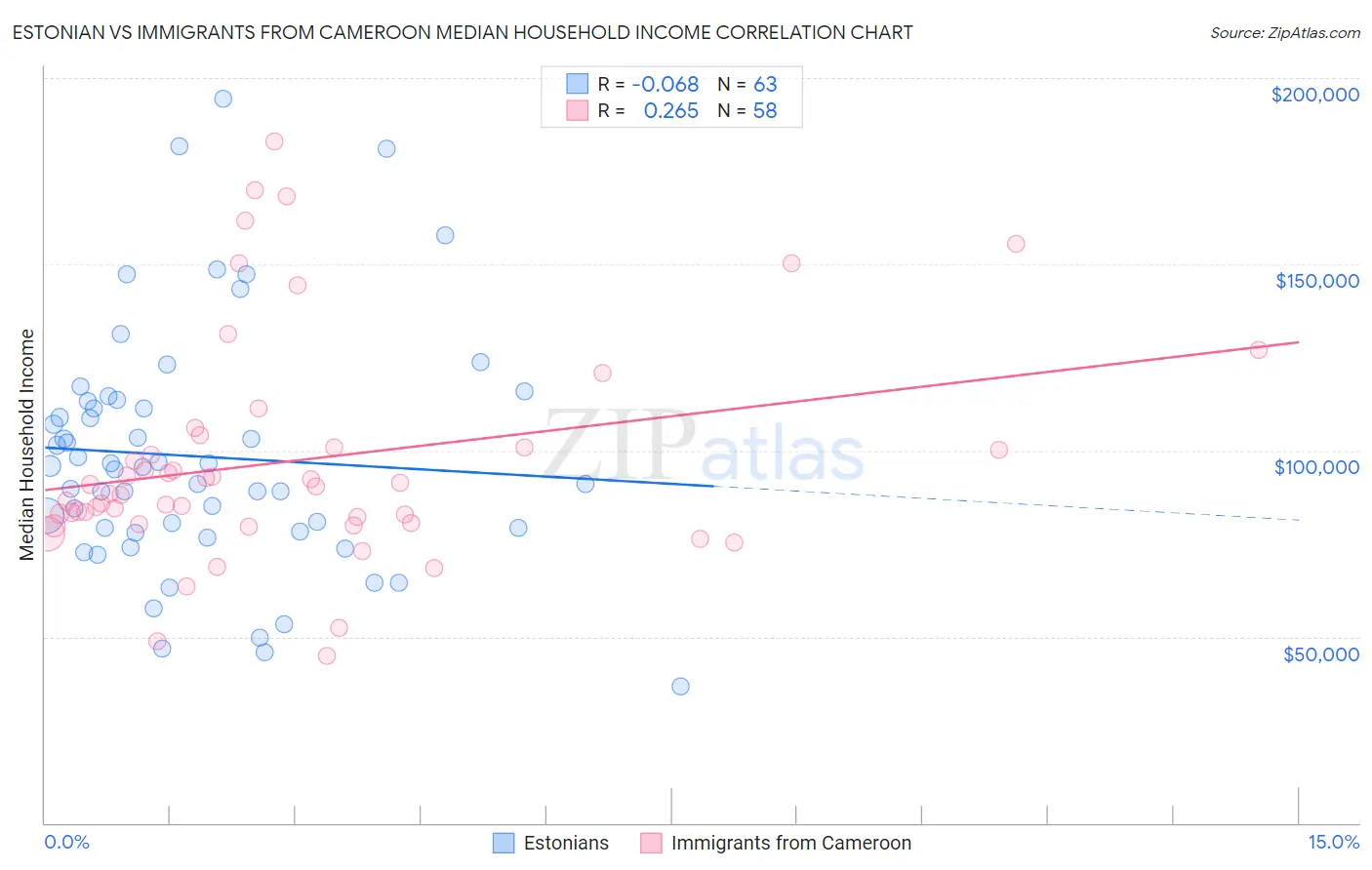 Estonian vs Immigrants from Cameroon Median Household Income