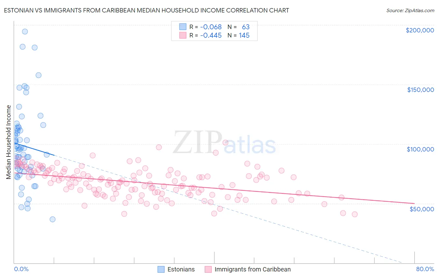 Estonian vs Immigrants from Caribbean Median Household Income